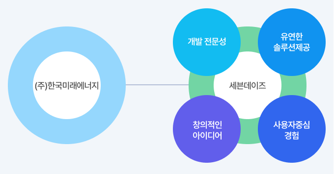 한국미래에너지의 사내벤처